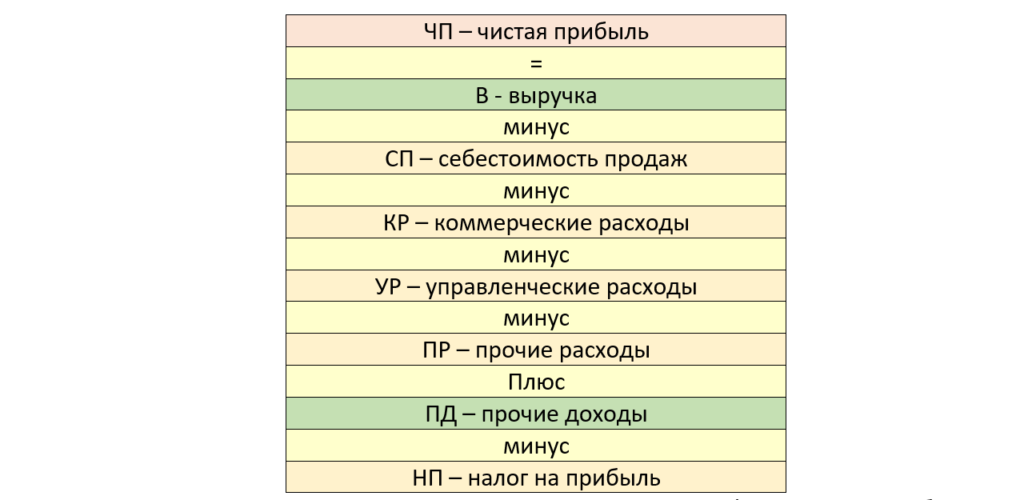 Как рассчитать прибыль проекта