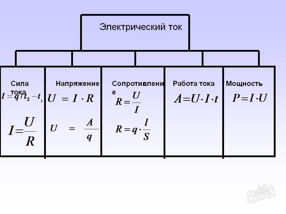 Нахождение силы тока блок схема