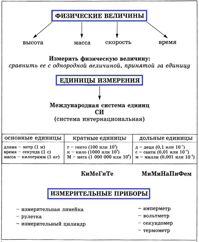 Конспект 4 класс величины. Физические величины конспект. Единицы измерения ,конспект по физике. Физические величины измерение физических величин конспект. Измерить физическую величину это.