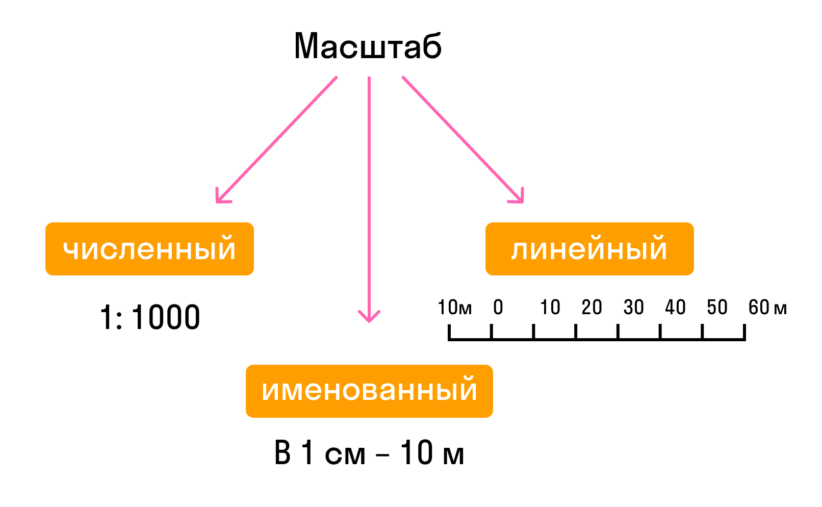 Численный масштаб плана. Численный линейный и именованный масштаб карты. Перевести линейный масштаб в именованный и численный. Именованный масштаб это линейный масштаб это. Перевести линейный масштаб в именованный.