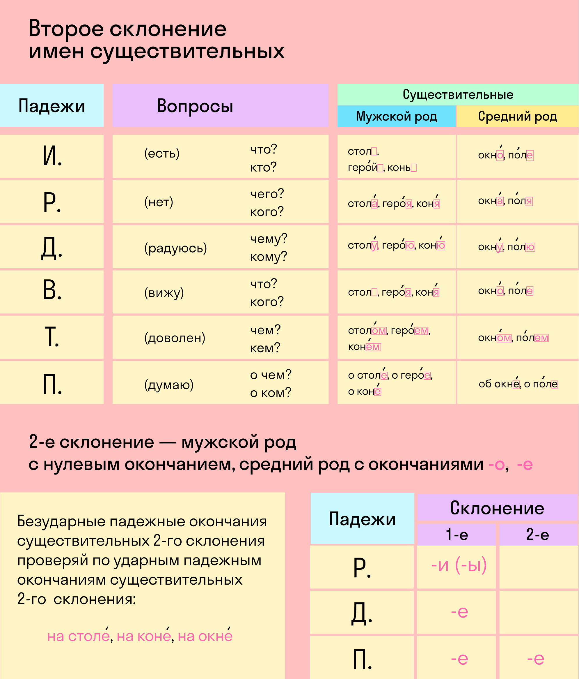 Слово норма какое склонение. Алгоритм определения склонения имён существительных 4 класс таблица. Склонения имени существительного таблица. Таблица по русскому языку склонение имён существительных. Склонение имени существительного 4 класс таблица.