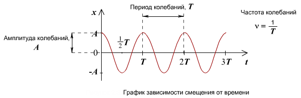 Период колебаний картинка