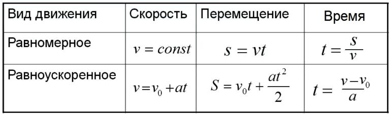 найти время в физике