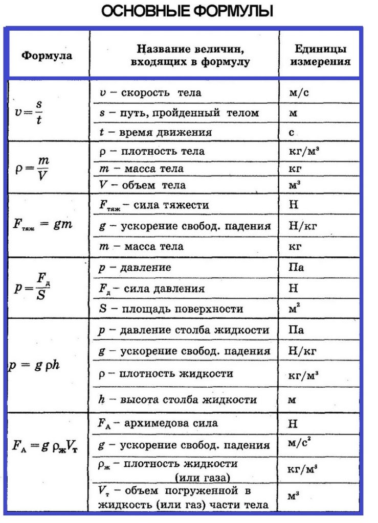 курс физики за 7 класс