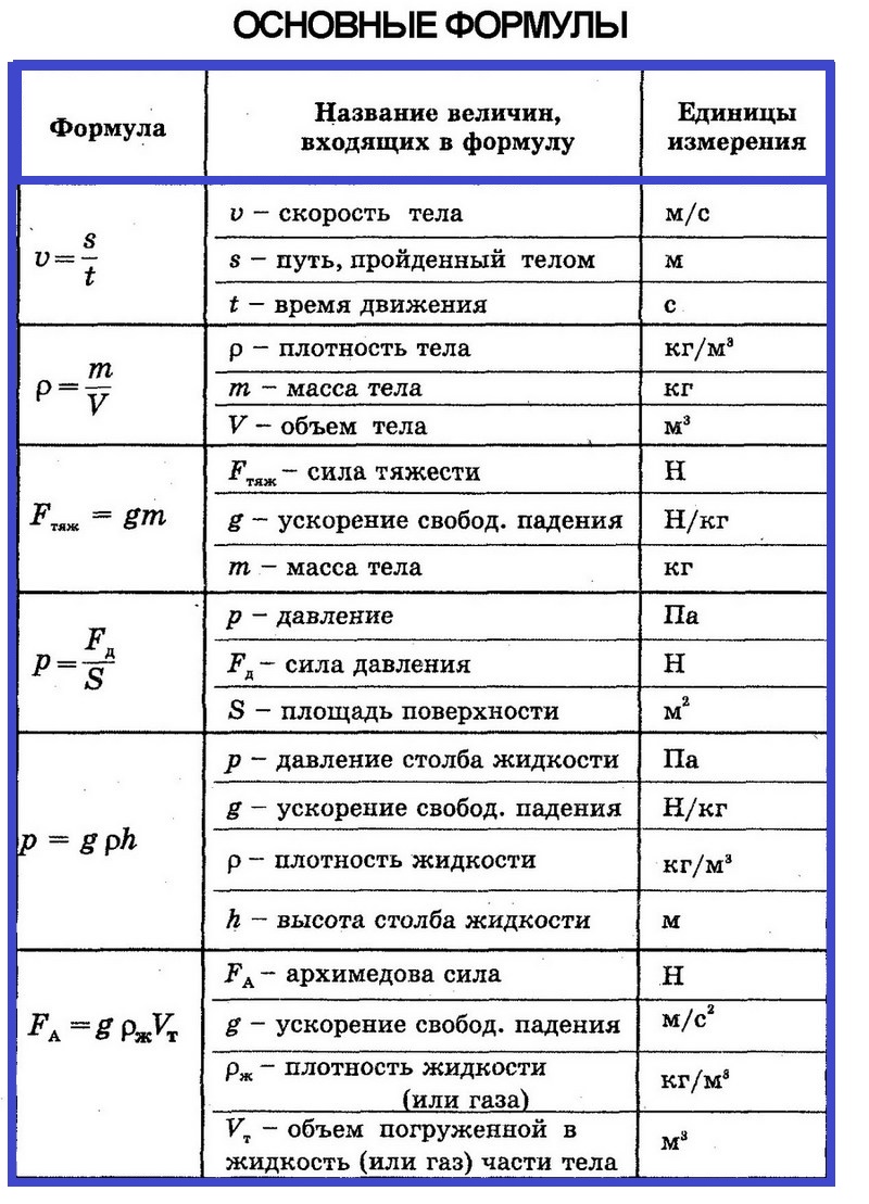 Физика в формулах и схемах малярова