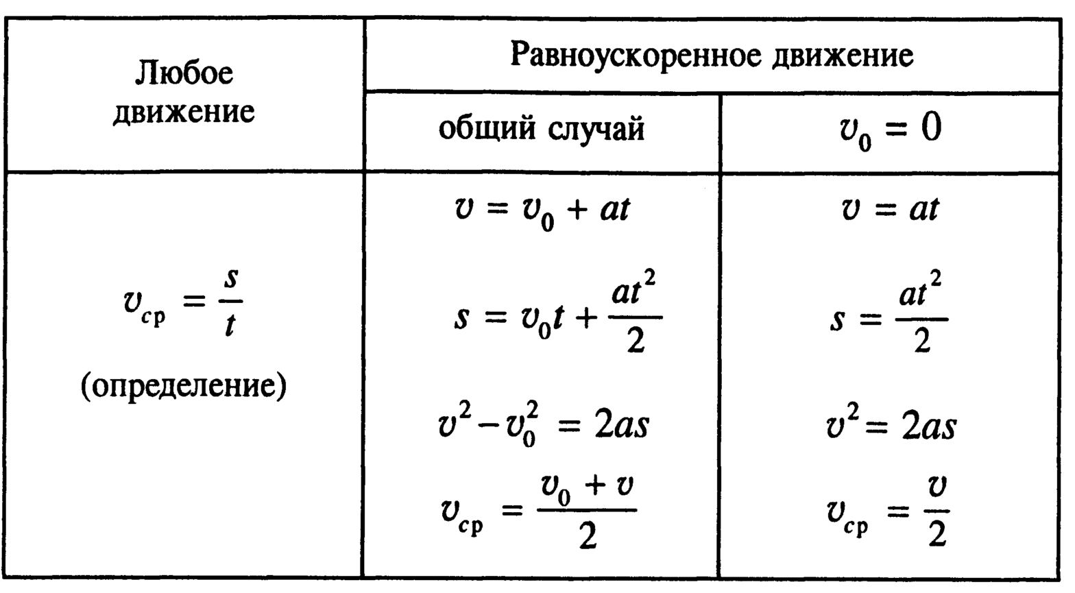 как найти конечную скорость зная начальную и ускорение и время