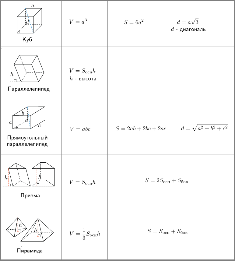 Площадь поверхности и диагональ. Формулы площади поверхности и объема Призмы и пирамиды. Площадь поверхности многогранника формулы. Объем Призмы формула. Прямоугольная Призма формулы.